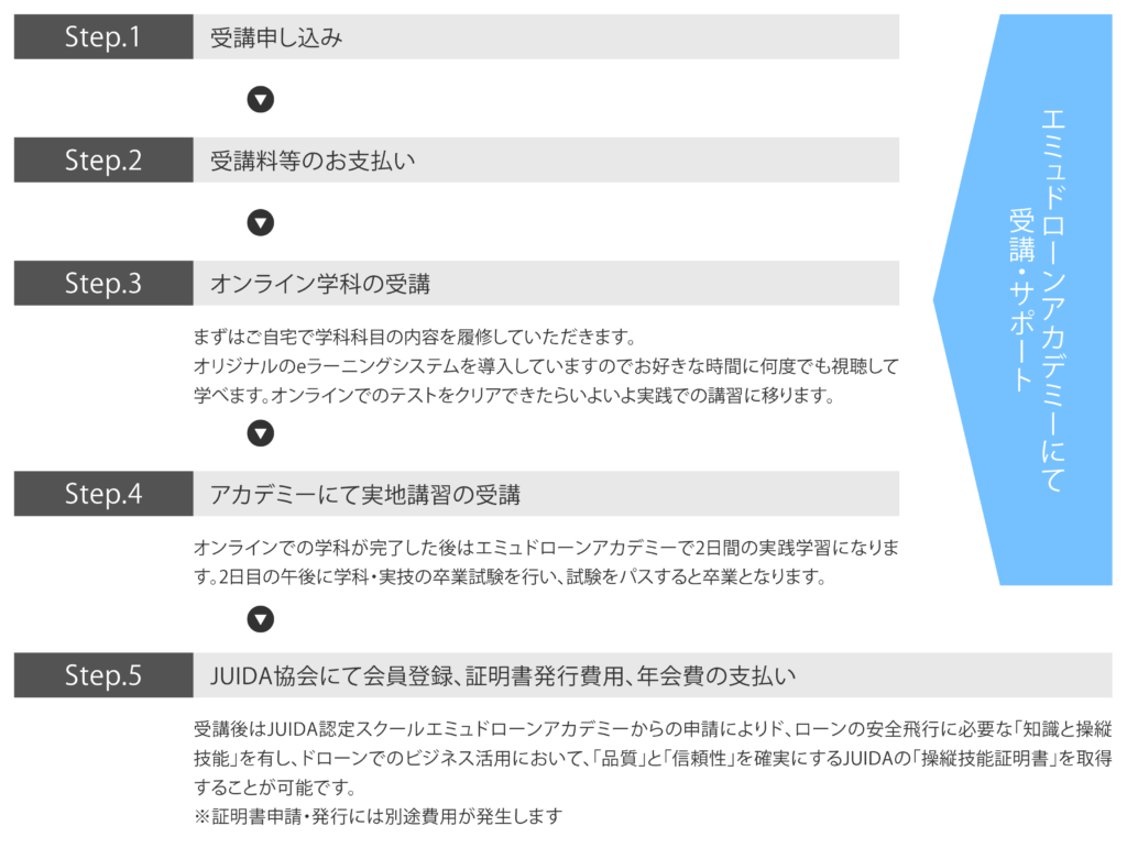 JUIDAコース受講の流れ
