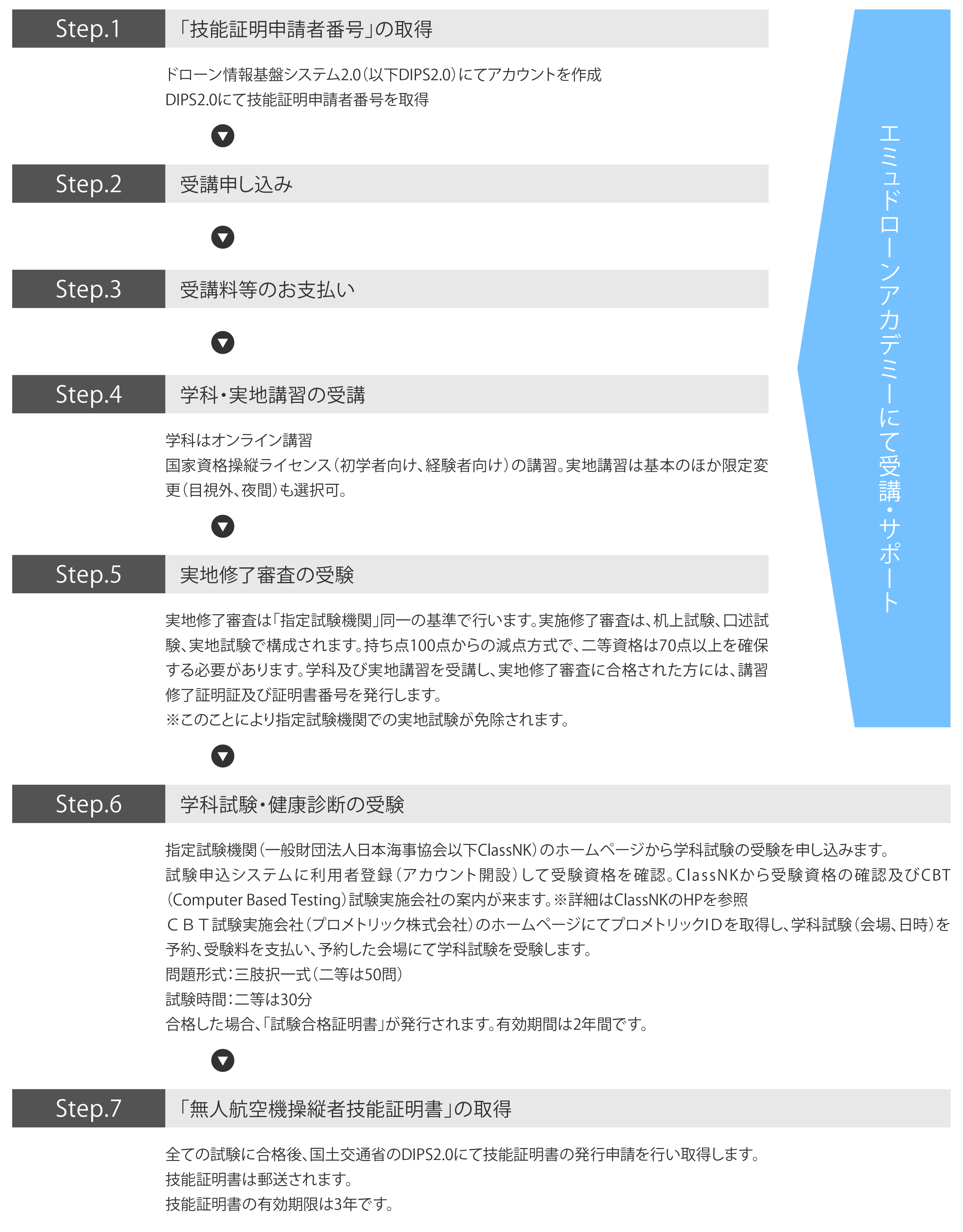エミュドローンアカデミーの受講の流れ