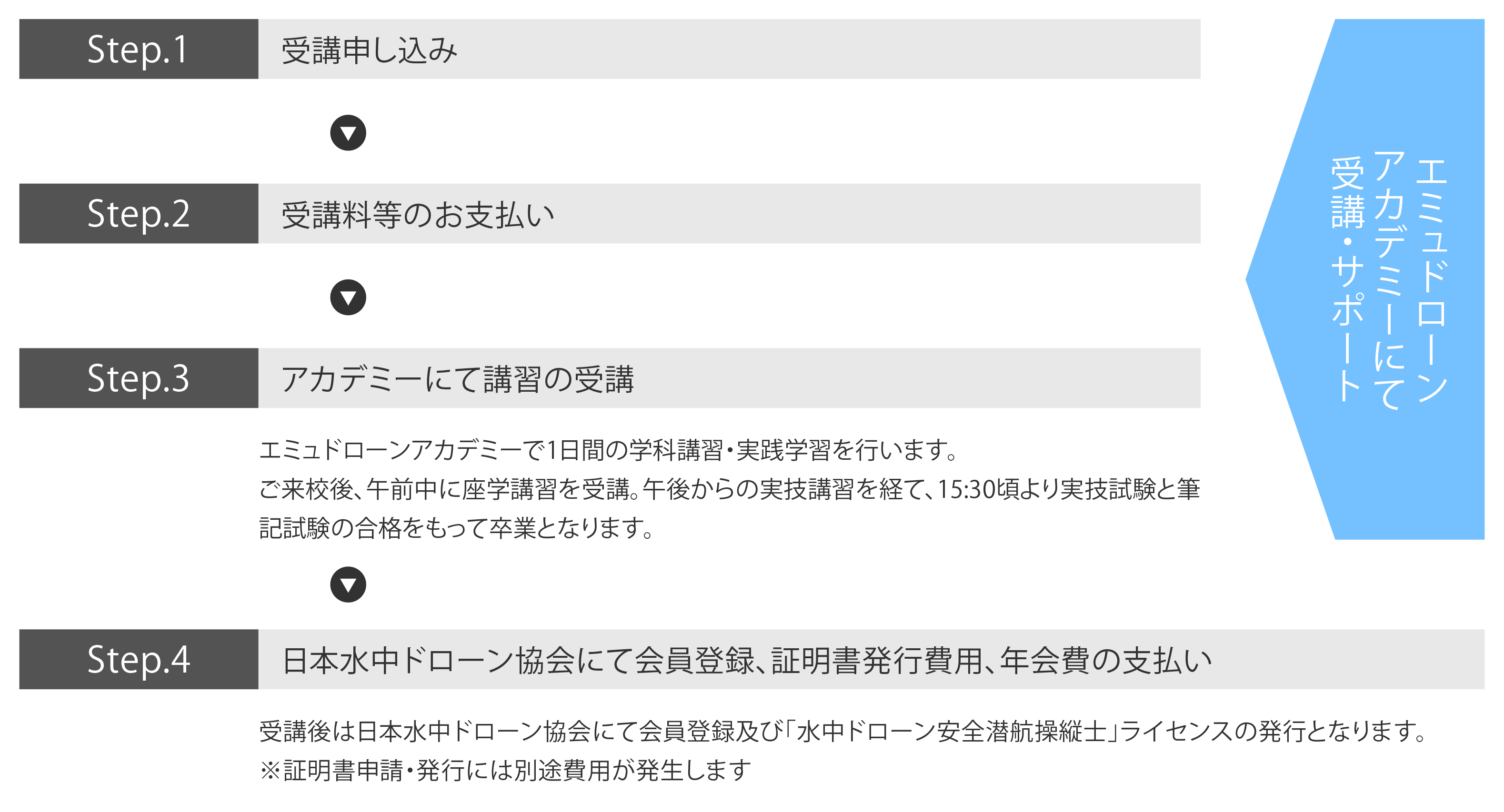 水中ドローンの受講の流れ