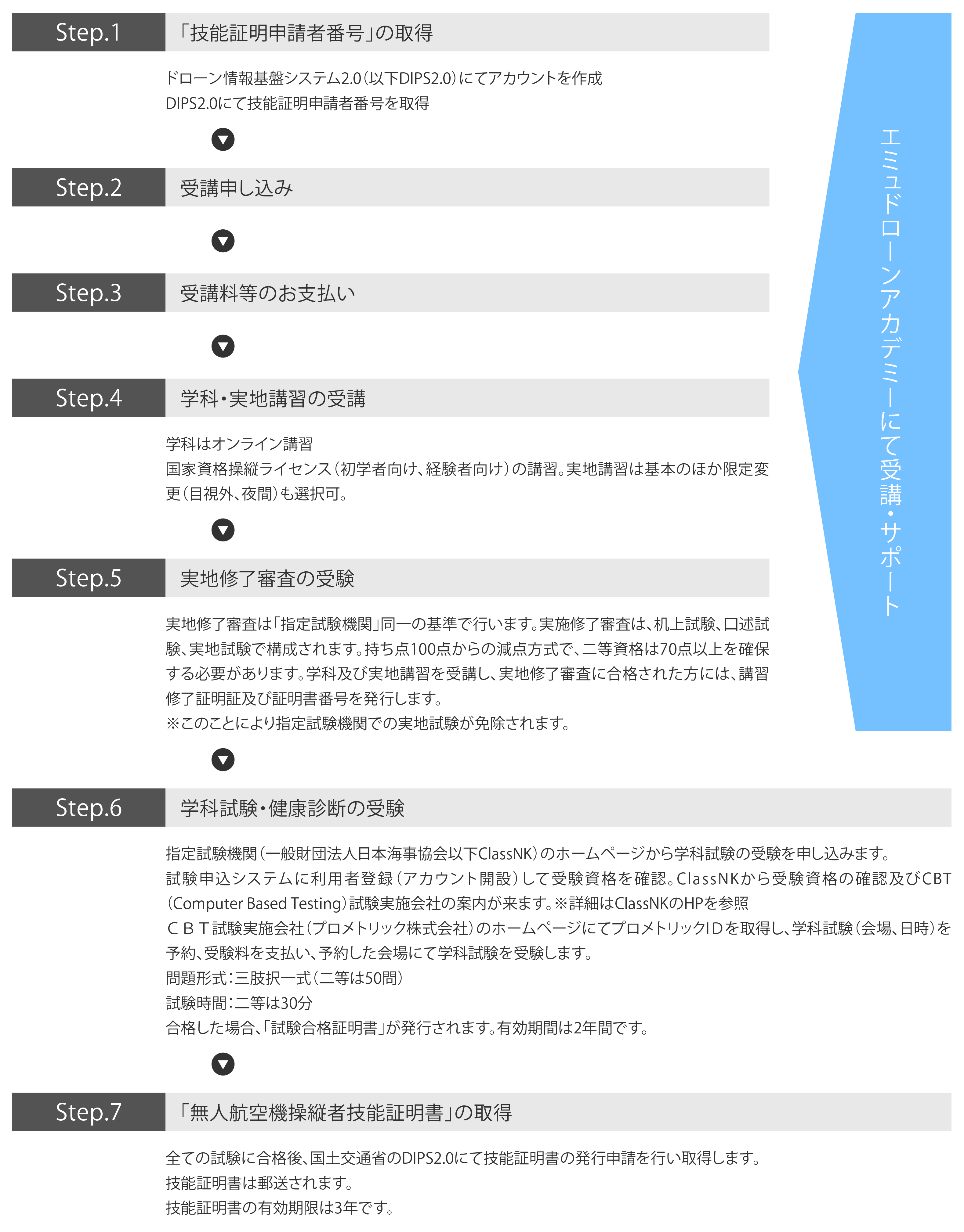 経験者受講の流れ